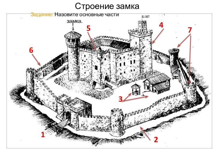 Строение замка Задание: Назовите основные части замка. 1 2 3 4 5 6 7