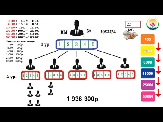 39 000 + 1500 = 40 500 22 чел. 1 938 300р