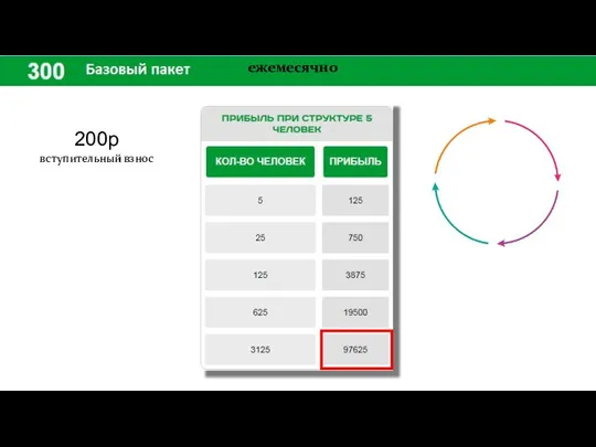 ежемесячно 200р вступительный взнос