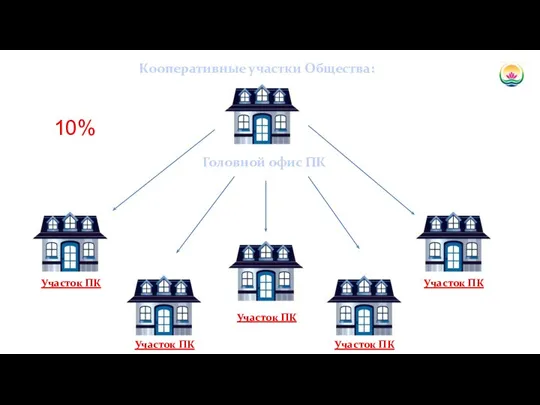 Кооперативные участки Общества: Участок ПК Участок ПК Участок ПК Головной офис ПК