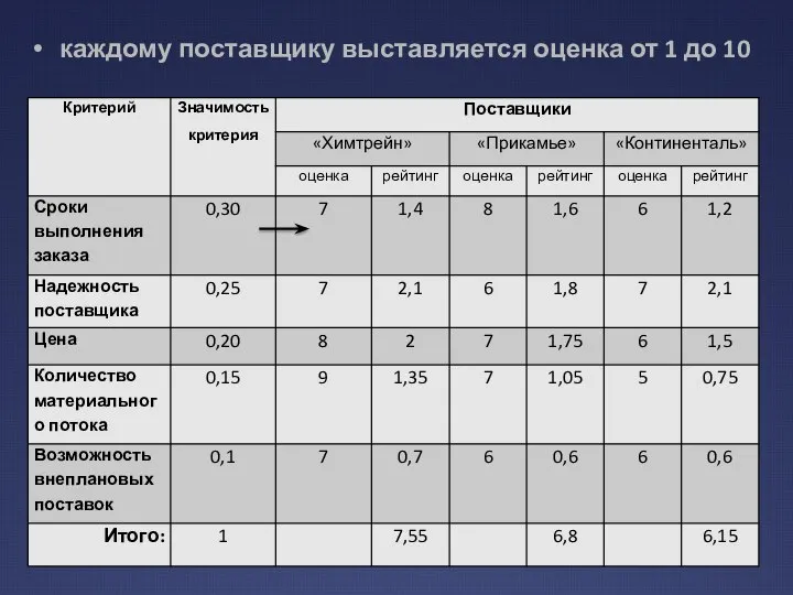 каждому поставщику выставляется оценка от 1 до 10