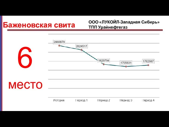 место 6 Баженовская свита ООО «ЛУКОЙЛ-Западная Сибирь» ТПП Урайнефтегаз