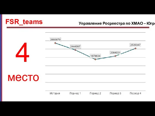 место 4 FSR_teams Управление Росреестра по ХМАО – Югре