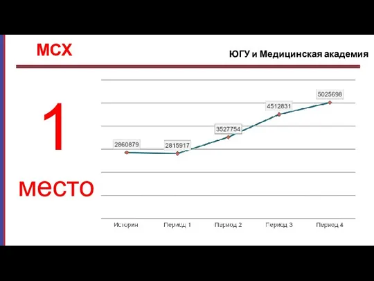 место 1 МСХ ЮГУ и Медицинская академия