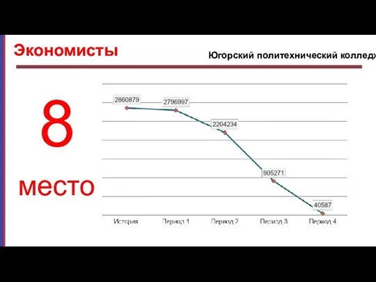 место 8 Экономисты Югорский политехнический колледж