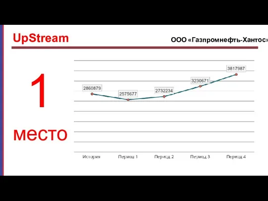 место 1 UpStream ООО «Газпромнефть-Хантос»