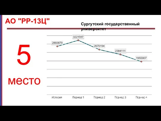 место 5 АО "РР-13Ц" Сургутский государственный университет