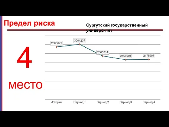 место 4 Предел риска Сургутский государственный университет