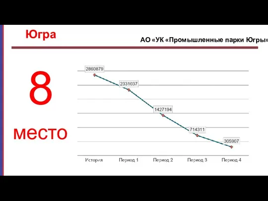 место 8 Югра АО «УК «Промышленные парки Югры»