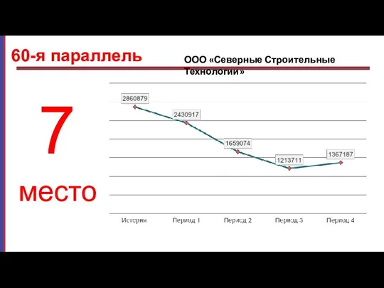 место 7 60-я параллель ООО «Северные Строительные Технологии»