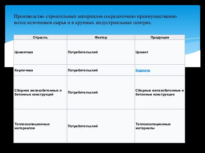 Производство строительных материалов сосредоточено преимущественно возле источников сырья и в крупных индустриальных центрах.