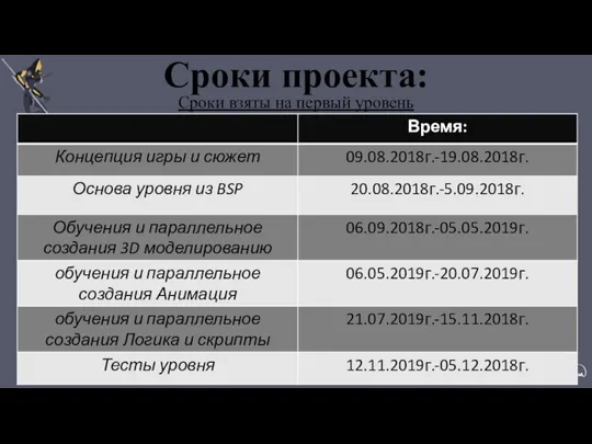 Сроки проекта: Сроки взяты на первый уровень