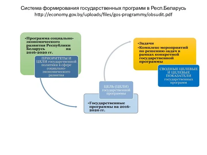 Система формирования государственных программ в Респ.Беларусь http://economy.gov.by/uploads/files/gos-programmy/obsudit.pdf