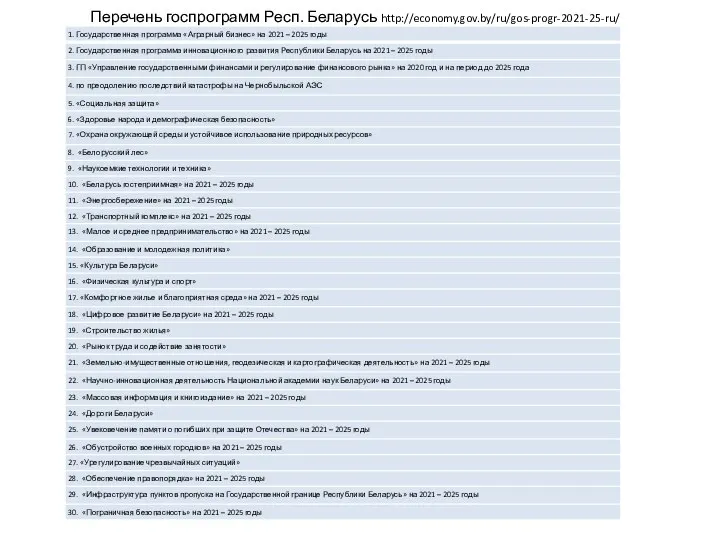 Перечень госпрограмм Респ. Беларусь http://economy.gov.by/ru/gos-progr-2021-25-ru/