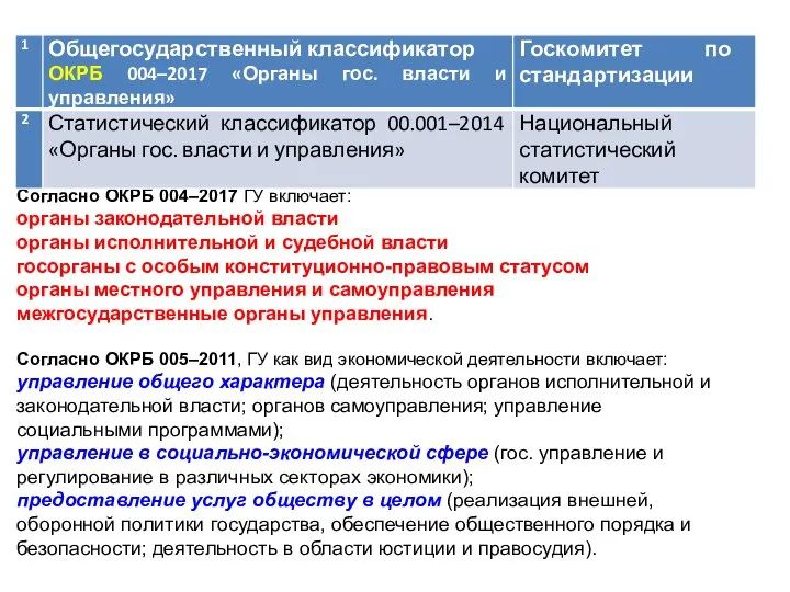 Согласно ОКРБ 004–2017 ГУ включает: органы законодательной власти органы исполнительной и судебной