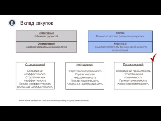 Вклад закупок Источник: Michiel R. Leenders and Anna E.Flynn, Value-Driven Purchasing Managing