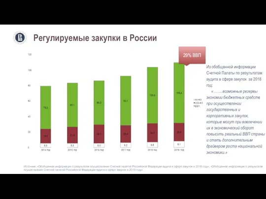 Регулируемые закупки в России 29% ВВП Из обобщенной информации Счетной Палаты по