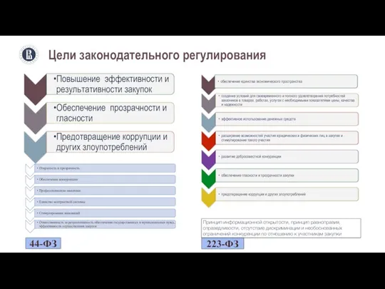 Цели законодательного регулирования Принцип информационной открытости, принцип равноправия, справедливости, отсутствие дискриминации и