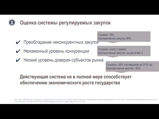 Оценка системы регулируемых закупок Госзаказ: 76% Корпоративные закупки: 86% Преобладание неконкурентных закупок