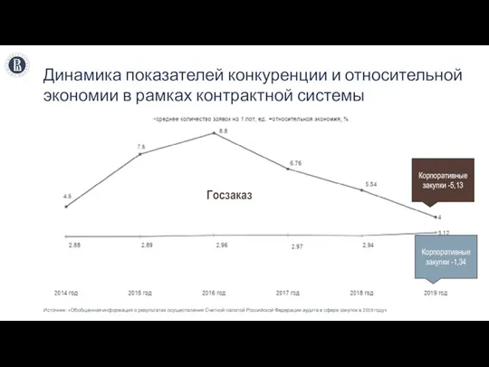 Динамика показателей конкуренции и относительной экономии в рамках контрактной системы Источник: «Обобщенная