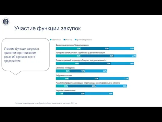 Участие функции закупок Источник: Международная сеть «Делойт», «Опрос директоров по закупкам», 2019