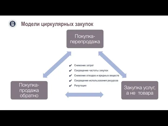 Модели циркулярных закупок Снижение затрат Сокращение частоты закупок Снижение отходов и вредных