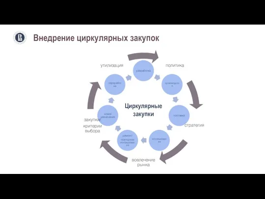 Внедрение циркулярных закупок Циркулярные закупки