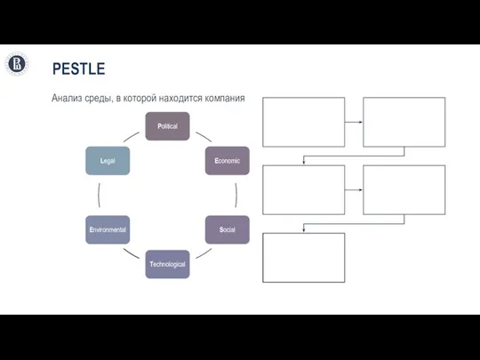 PESTLE Анализ среды, в которой находится компания