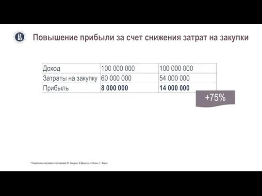 Повышение прибыли за счет снижения затрат на закупки *Управление закупками и поставками/