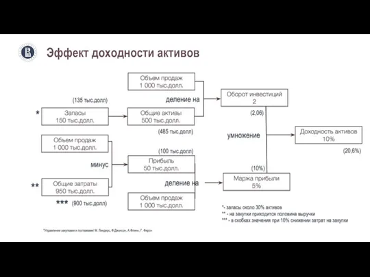 Эффект доходности активов *Управление закупками и поставками/ М. Линдерс, Ф.Джонсон, А.Флинн, Г.