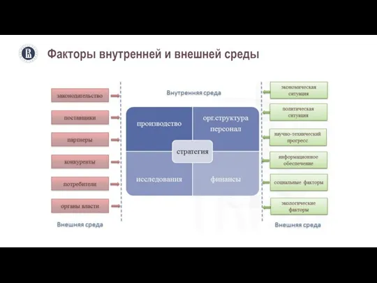 Факторы внутренней и внешней среды