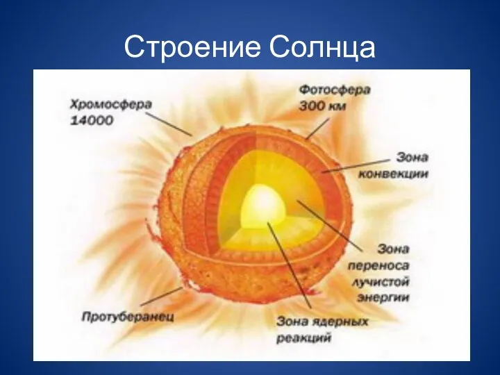 Строение Солнца