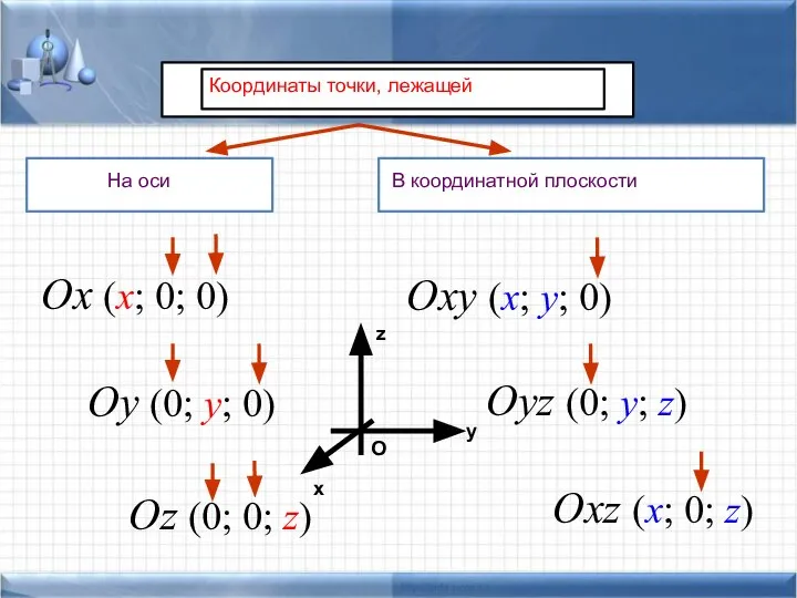 В координатной плоскости Oxy (x; y; 0) Oyz (0; y; z) Oxz