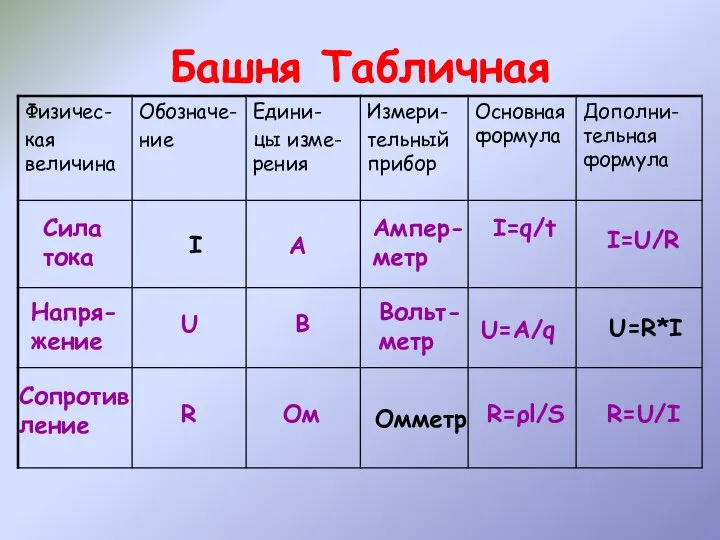 Башня Табличная Сила тока Сопротив ление Ом R U R=U/I I=U/R R=ρl/S