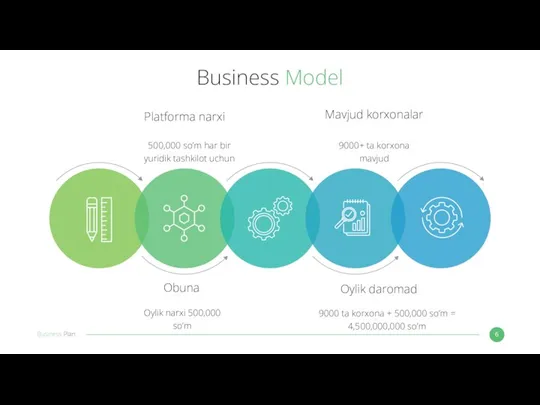 Business Model Obuna Oylik narxi 500,000 so’m Oylik daromad 9000 ta korxona