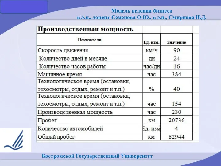 Костромской Государственный Университет Модель ведения бизнеса к.э.н., доцент Семенова О.Ю., к.э.н., Смирнова Н.Д.