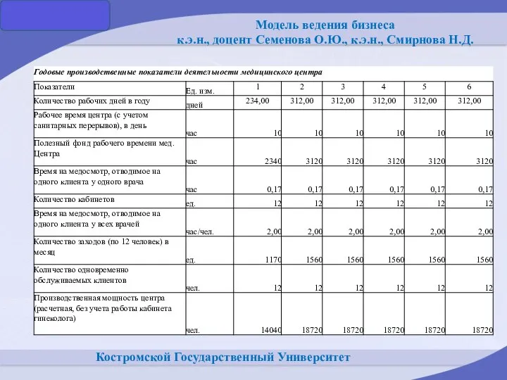 Костромской Государственный Университет Модель ведения бизнеса к.э.н., доцент Семенова О.Ю., к.э.н., Смирнова Н.Д.