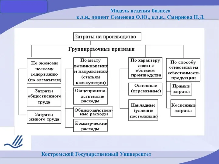 Костромской Государственный Университет Модель ведения бизнеса к.э.н., доцент Семенова О.Ю., к.э.н., Смирнова Н.Д.