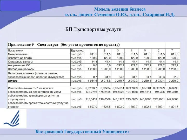 Костромской Государственный Университет БП Транспортные услуги Модель ведения бизнеса к.э.н., доцент Семенова О.Ю., к.э.н., Смирнова Н.Д.