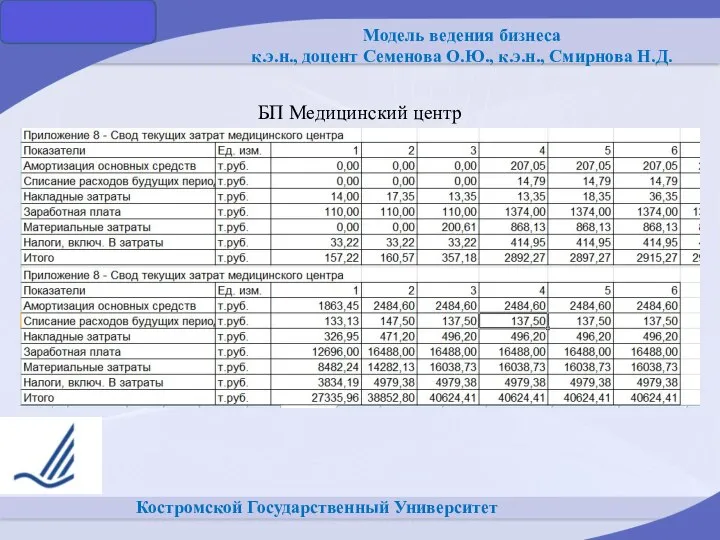 Костромской Государственный Университет БП Медицинский центр Модель ведения бизнеса к.э.н., доцент Семенова О.Ю., к.э.н., Смирнова Н.Д.