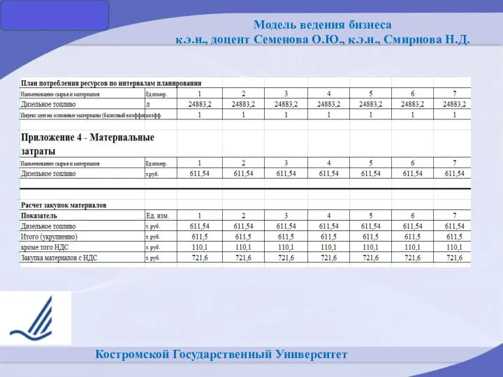 Костромской Государственный Университет Модель ведения бизнеса к.э.н., доцент Семенова О.Ю., к.э.н., Смирнова Н.Д.