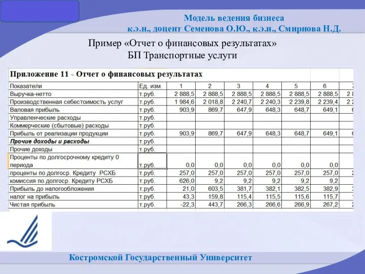 Костромской Государственный Университет Пример «Отчет о финансовых результатах» БП Транспортные услуги Модель