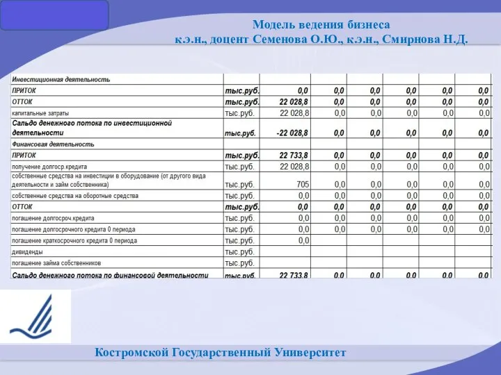 Костромской Государственный Университет Модель ведения бизнеса к.э.н., доцент Семенова О.Ю., к.э.н., Смирнова Н.Д.