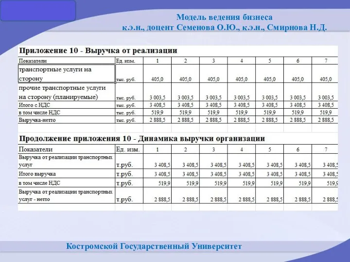 Костромской Государственный Университет Модель ведения бизнеса к.э.н., доцент Семенова О.Ю., к.э.н., Смирнова Н.Д.