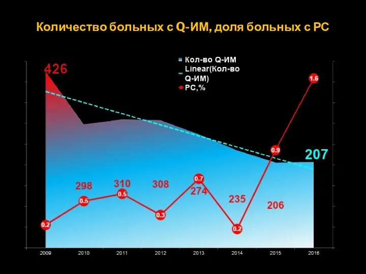 Количество больных с Q-ИМ, доля больных с РС