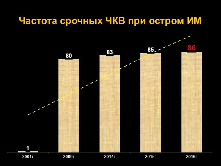 Частота срочных ЧКВ при остром ИМ