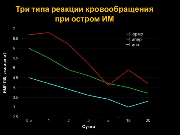 Три типа реакции кровообращения при остром ИМ