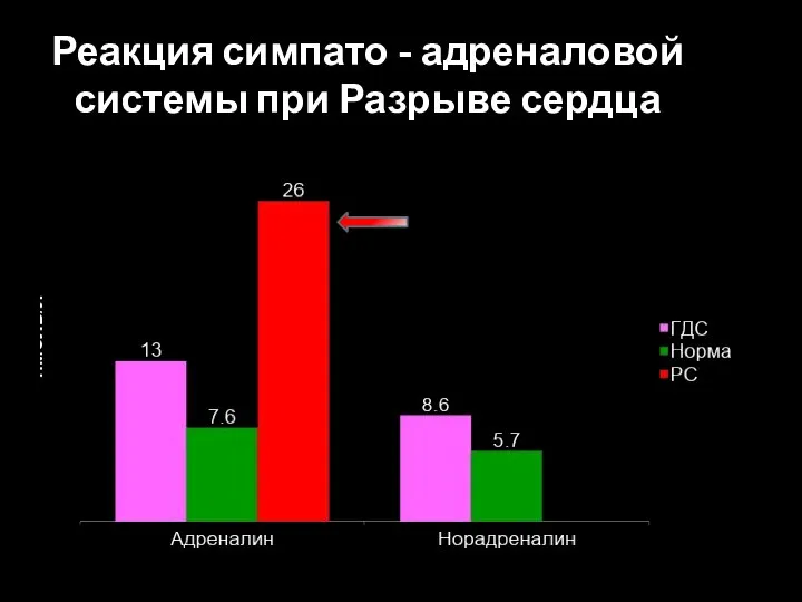 Реакция симпато - адреналовой системы при Разрыве сердца