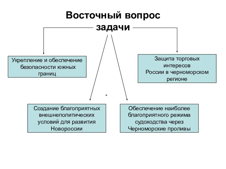 Восточный вопрос задачи Укрепление и обеспечение безопасности южных границ Создание благоприятных внешнеполитических