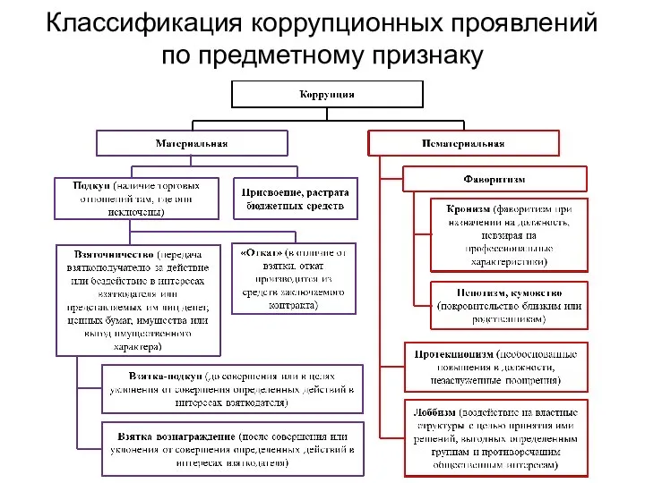 Классификация коррупционных проявлений по предметному признаку